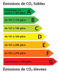 Publicité automobile : Refonte de l’étiquette CO2 des véhicules
